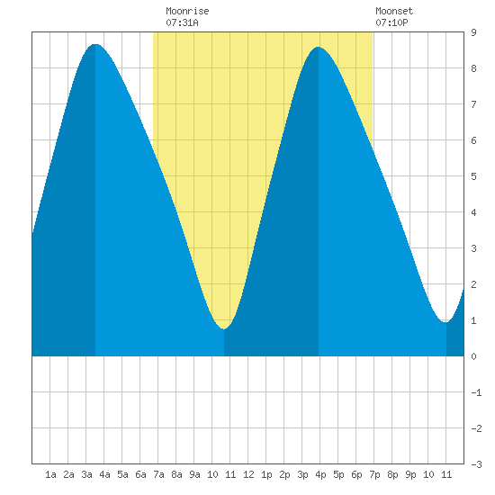 Edgely tide chart for Monday, September 22, 2025