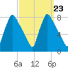 Edgely tide chart for Tuesday, September 23, 2025