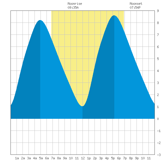 Edgely tide chart for Wednesday, September 24, 2025