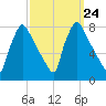Edgely tide chart for Wednesday, September 24, 2025