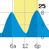 Edgely tide chart for Thursday, September 25, 2025