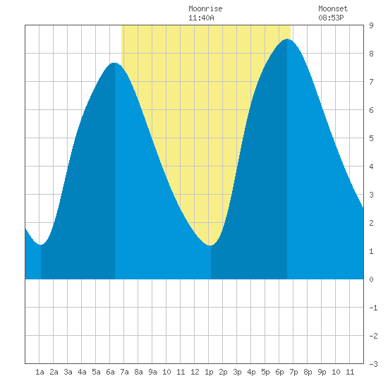 Edgely tide chart for Friday, September 26, 2025
