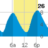 Edgely tide chart for Friday, September 26, 2025