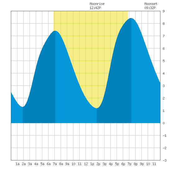 Edgely tide chart for Saturday, September 27, 2025