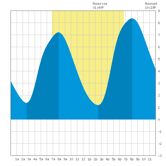 Edgely tide chart for Sunday, September 28, 2025