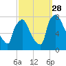 Edgely tide chart for Sunday, September 28, 2025