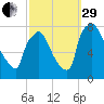 Edgely tide chart for Monday, September 29, 2025