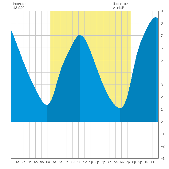 Edgely tide chart for Tuesday, September 2, 2025