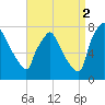 Edgely tide chart for Tuesday, September 2, 2025