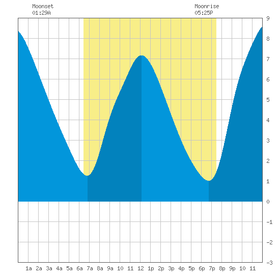 Edgely tide chart for Wednesday, September 3, 2025