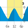 Edgely tide chart for Wednesday, September 3, 2025