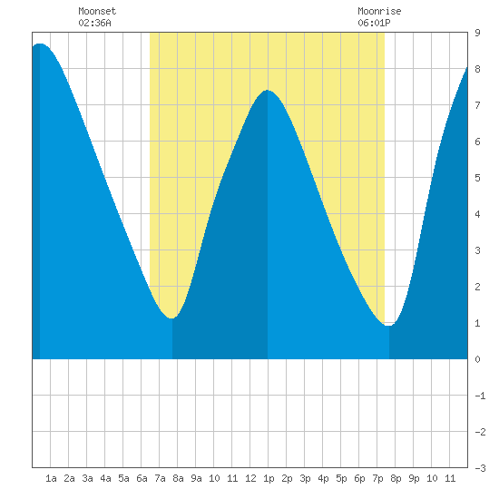 Edgely tide chart for Thursday, September 4, 2025