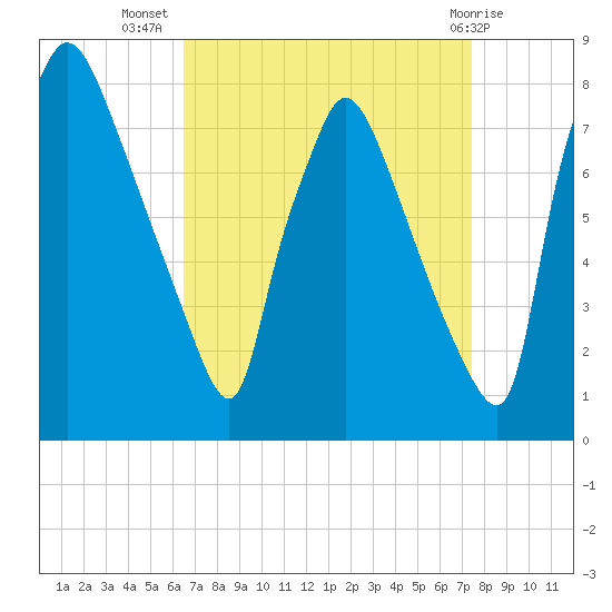 Edgely tide chart for Friday, September 5, 2025