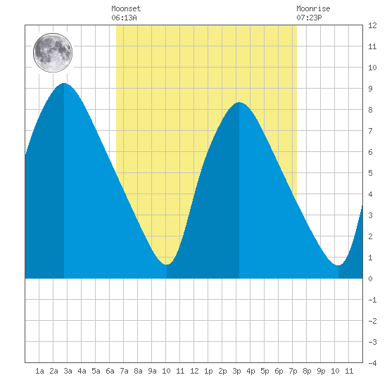 Edgely tide chart for Sunday, September 7, 2025