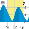 Edgely tide chart for Sunday, September 7, 2025