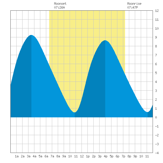 Edgely tide chart for Monday, September 8, 2025
