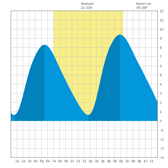 Edgely tide chart for Friday, October 10, 2025