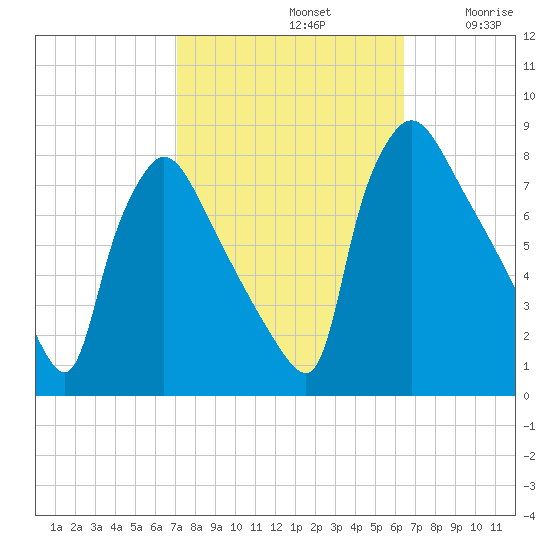 Edgely tide chart for Saturday, October 11, 2025