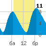 Edgely tide chart for Saturday, October 11, 2025