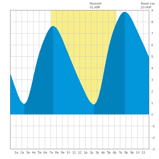 Edgely tide chart for Sunday, October 12, 2025