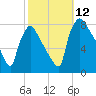 Edgely tide chart for Sunday, October 12, 2025