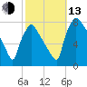 Edgely tide chart for Monday, October 13, 2025