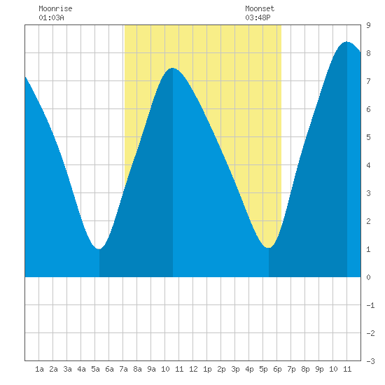 Edgely tide chart for Wednesday, October 15, 2025