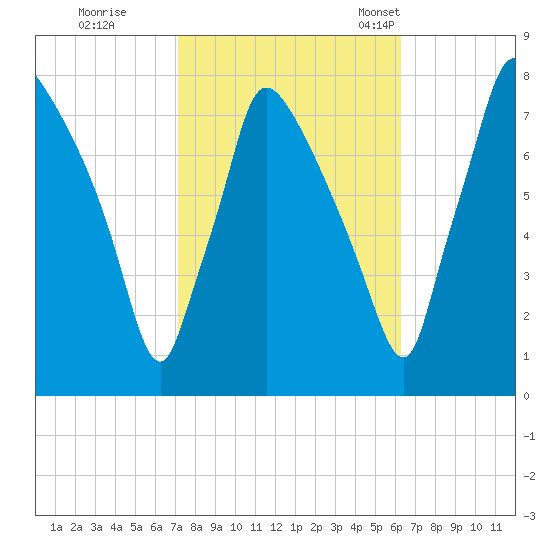 Edgely tide chart for Thursday, October 16, 2025