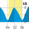 Edgely tide chart for Thursday, October 16, 2025