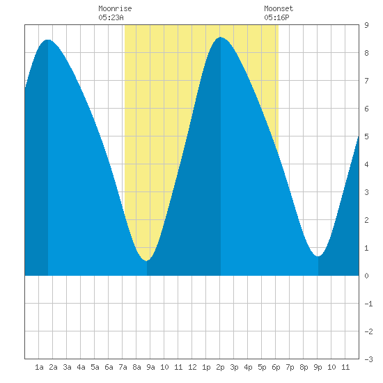 Edgely tide chart for Sunday, October 19, 2025