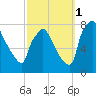 Edgely tide chart for Wednesday, October 1, 2025
