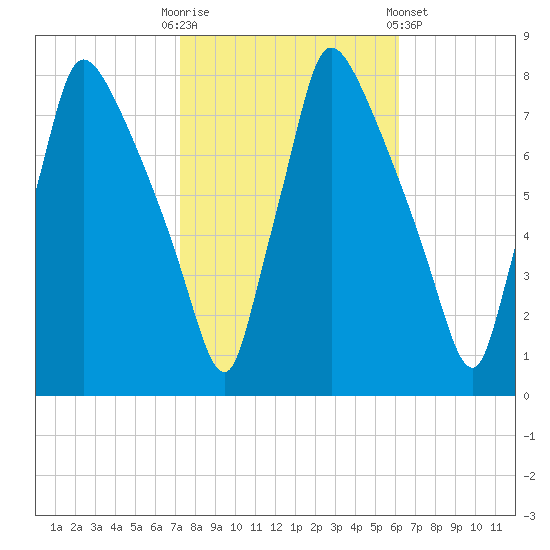 Edgely tide chart for Monday, October 20, 2025