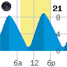 Edgely tide chart for Tuesday, October 21, 2025