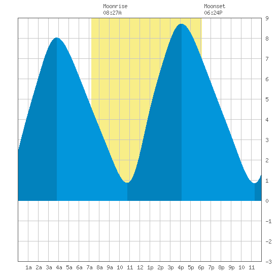 Edgely tide chart for Wednesday, October 22, 2025