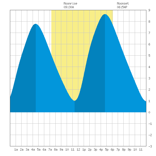 Edgely tide chart for Thursday, October 23, 2025