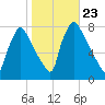 Edgely tide chart for Thursday, October 23, 2025