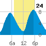 Edgely tide chart for Friday, October 24, 2025