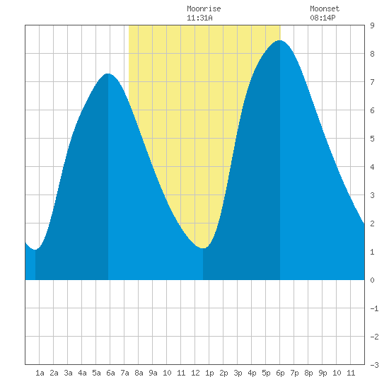 Edgely tide chart for Saturday, October 25, 2025