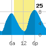 Edgely tide chart for Saturday, October 25, 2025