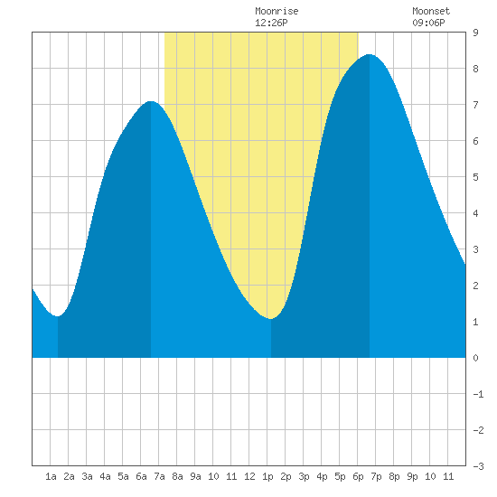 Edgely tide chart for Sunday, October 26, 2025