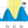 Edgely tide chart for Sunday, October 26, 2025