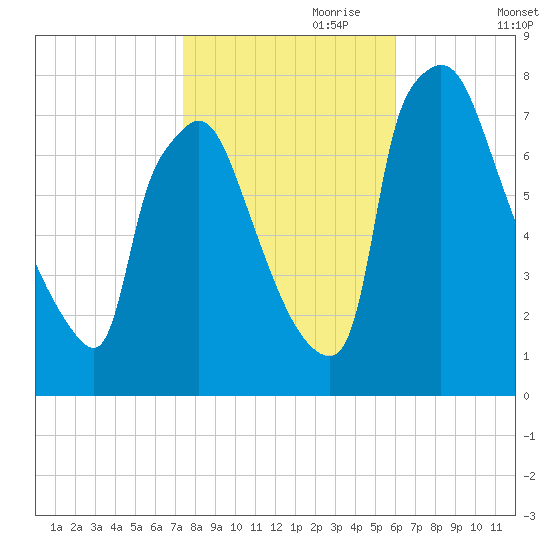 Edgely tide chart for Tuesday, October 28, 2025