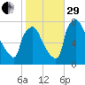 Edgely tide chart for Wednesday, October 29, 2025
