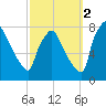 Edgely tide chart for Thursday, October 2, 2025