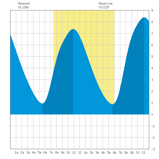 Edgely tide chart for Friday, October 31, 2025