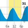 Edgely tide chart for Friday, October 31, 2025