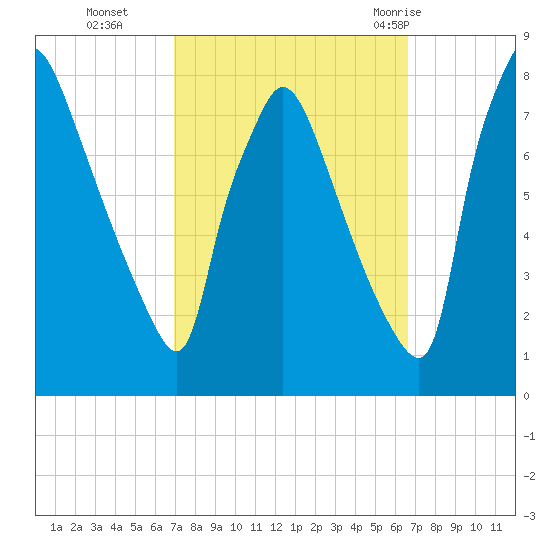 Edgely tide chart for Friday, October 3, 2025