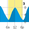 Edgely tide chart for Friday, October 3, 2025