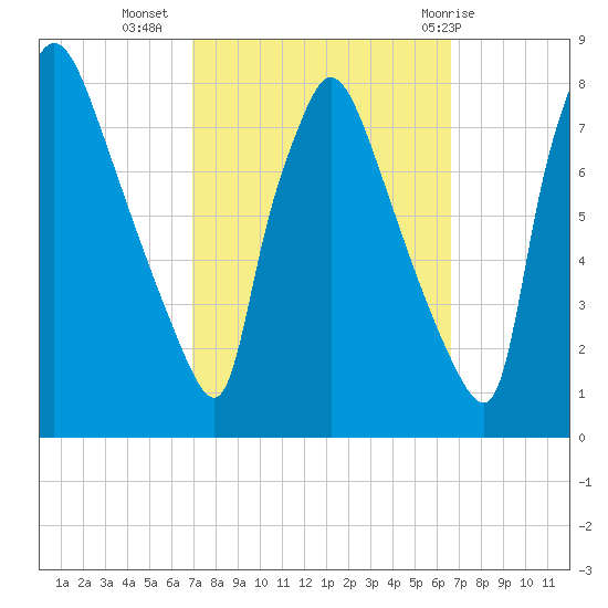 Edgely tide chart for Saturday, October 4, 2025