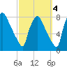 Edgely tide chart for Saturday, October 4, 2025
